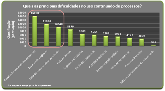 Dificuldades no uso continuado de processos
