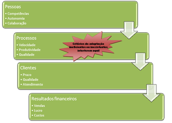Cadeia de valor - balanced scorecard