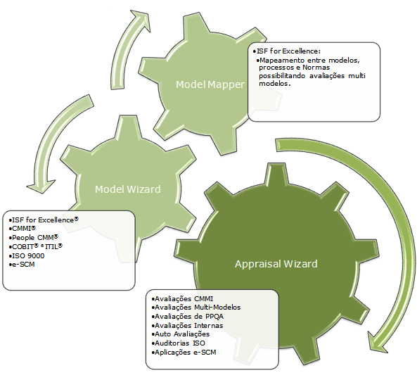 Model Wizard, Model Mapper, Appraisal Wizard